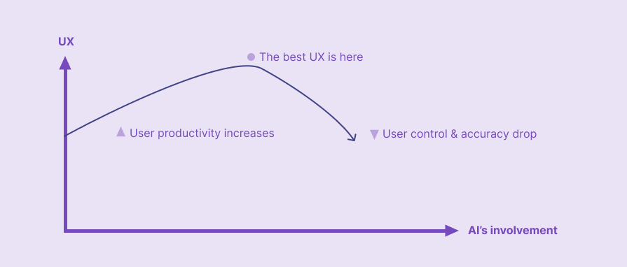 Changes In UX With AI