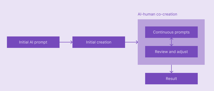 Generative Assistance Integration Strategy