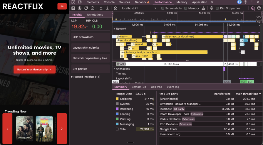 re renders go down and lcp goes down