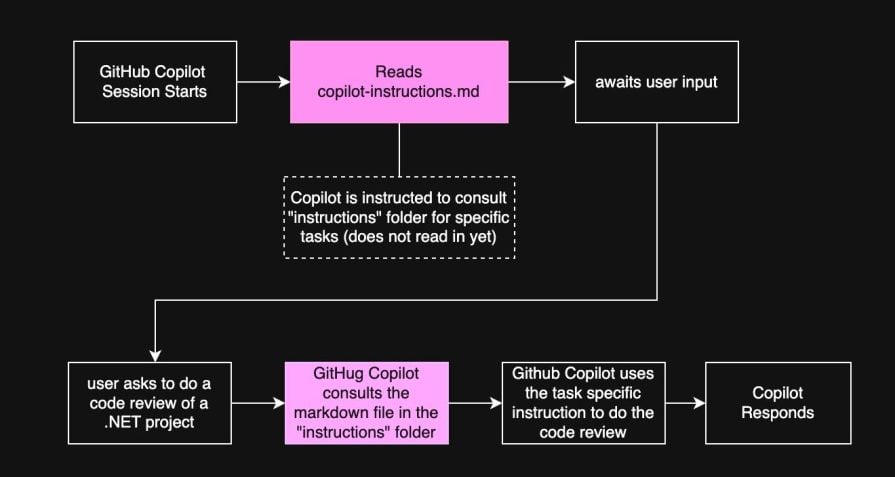 A visual of the Copilot workflow when asked to “code review a .NET project”