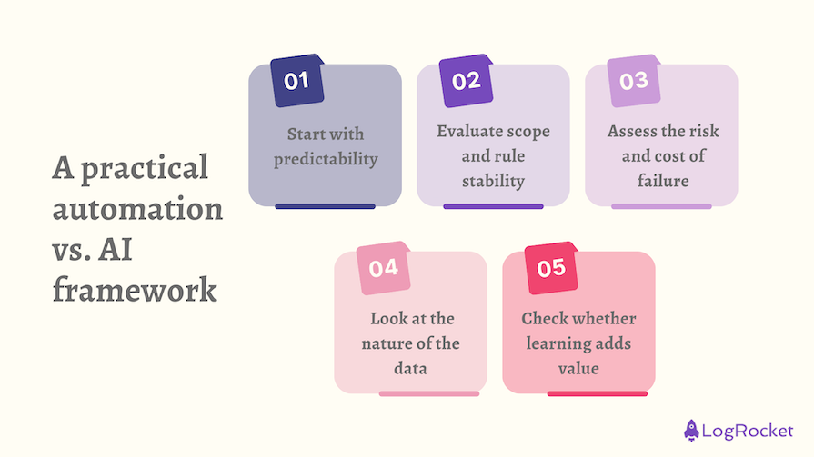 A Practical Automation Vs. AI Framework