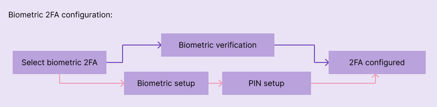 Biometric 2FA Configuration