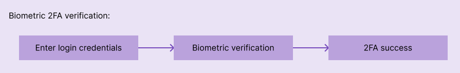 Biometric 2FA Verification