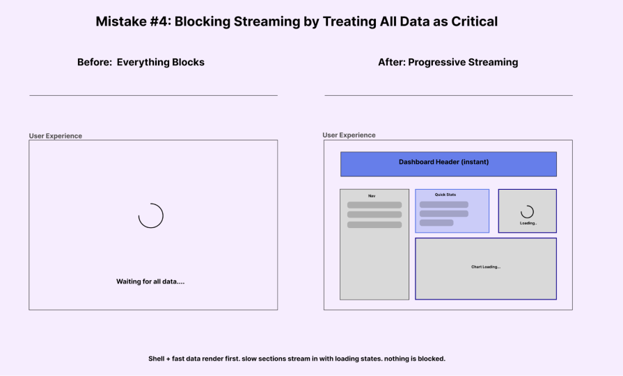 Blocking All Data Vs Streaming The Shell And Fast Content First