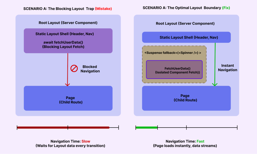 Blocking Layout Data Vs Isolated Async Boundaries