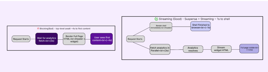 Blocking Vs Streaming