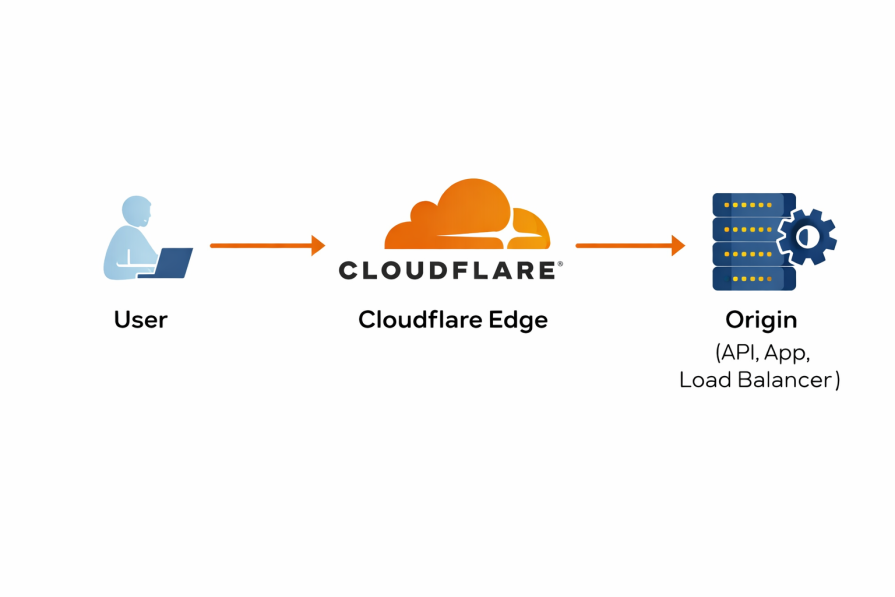 How Data Moves Through Cloudflare