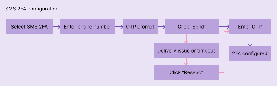 SMS 2FA Configuration