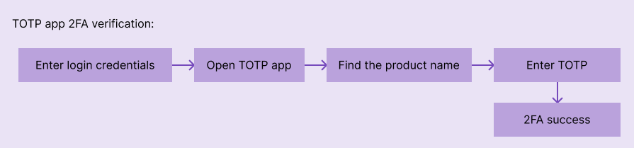TOTP Authenticator 2FA Verification