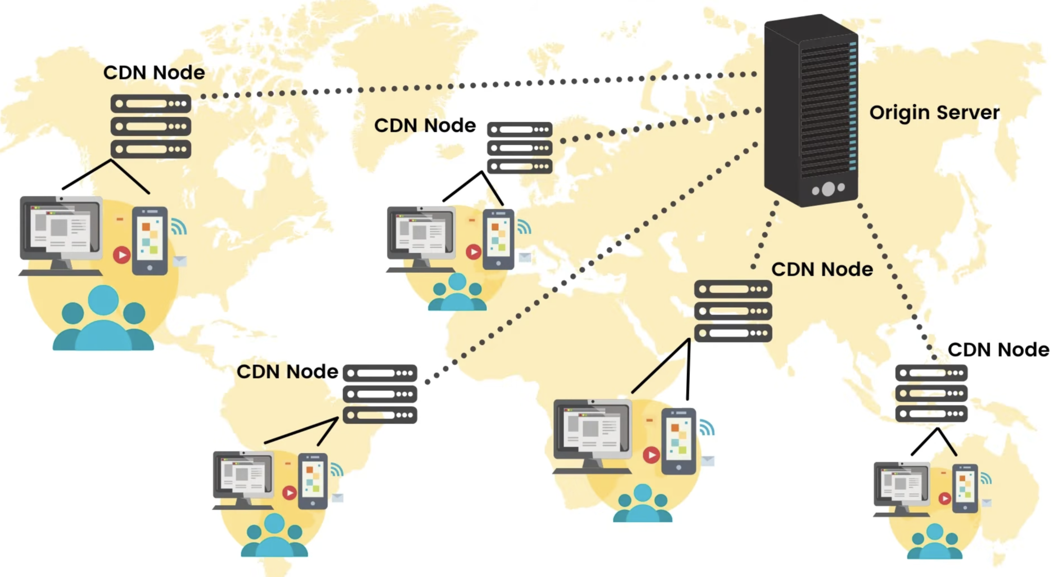 A CDN makes it easier to receive images faster by delivering content from the closest CDN node to the user.