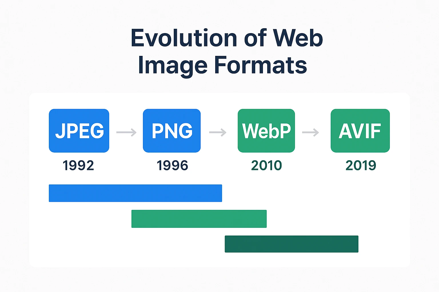 graphic of evolution of web formats