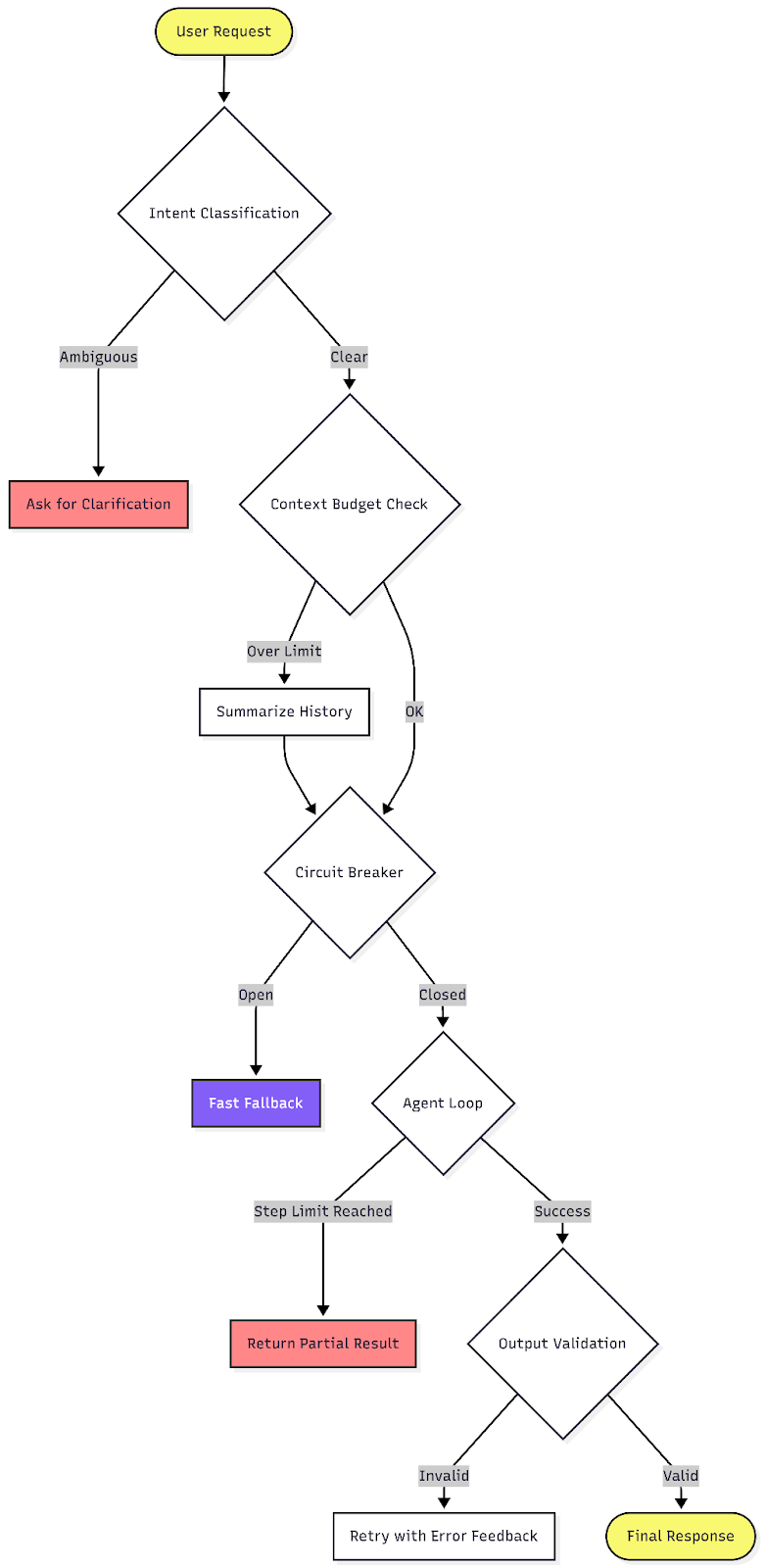A complete resilient AI request pipeline with defense in depth at every stage