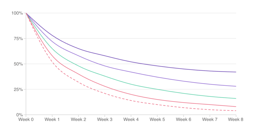 Cohort Retention Starts To Decay
