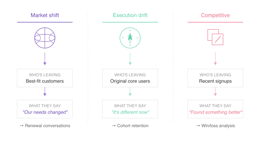 How To Diagnose The Cause Of Product-Market Fit Erosion