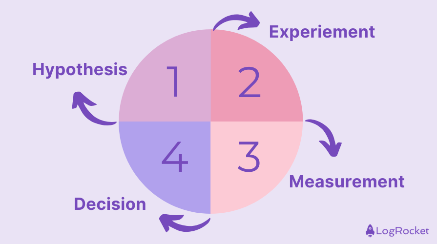 Outcome-Driven Cycle