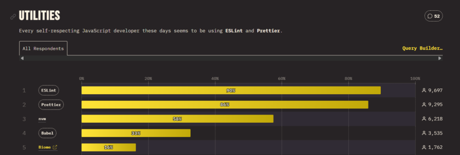 State of JavaScript 2025 survey result showing ESLint as the most used Utility by developers
