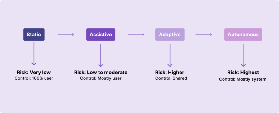 Adaptive UX Spectrum
