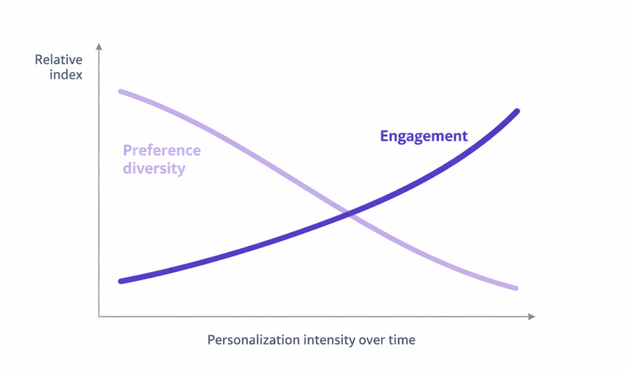 Engagement Vs Preference