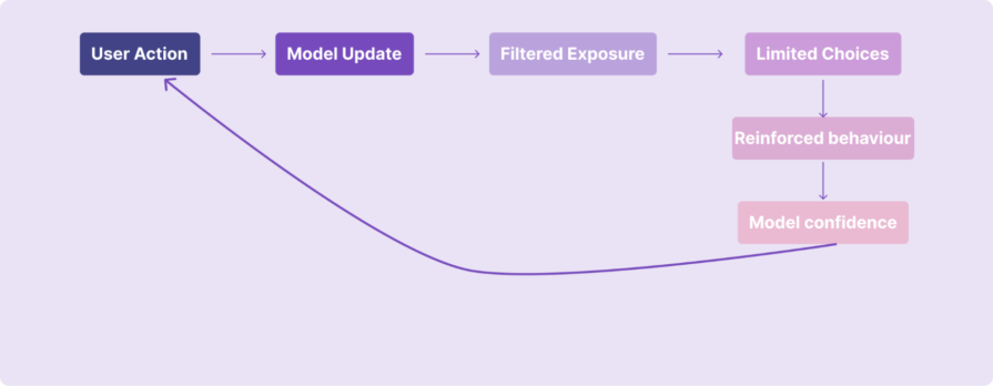 Personalization Recursive Loop