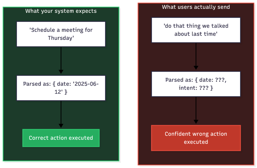 The gap between what your system expects and what users actually send