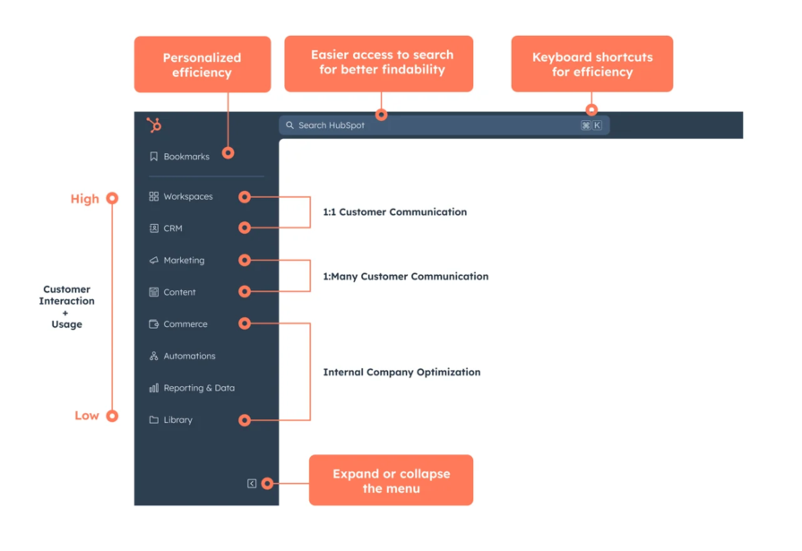 HubSpot’s Information Architecture