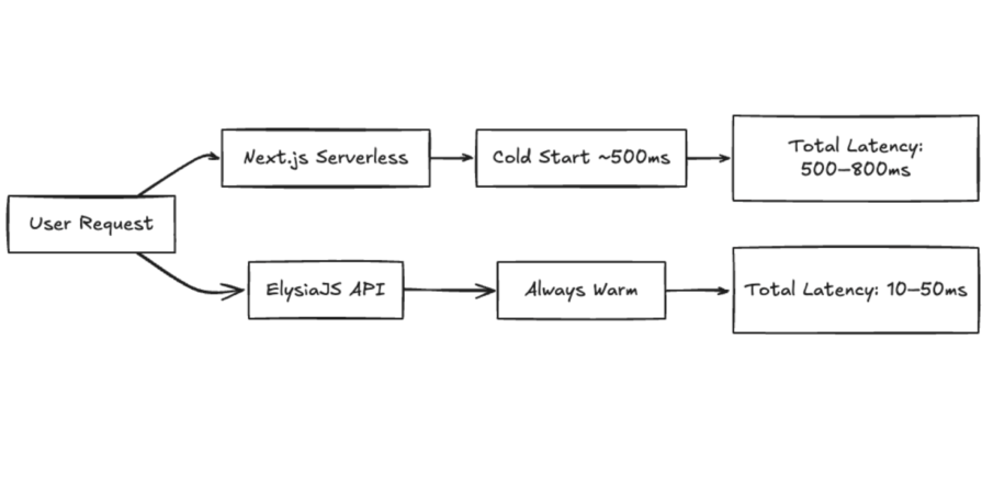 Performance comparison of API runtime behavior under load