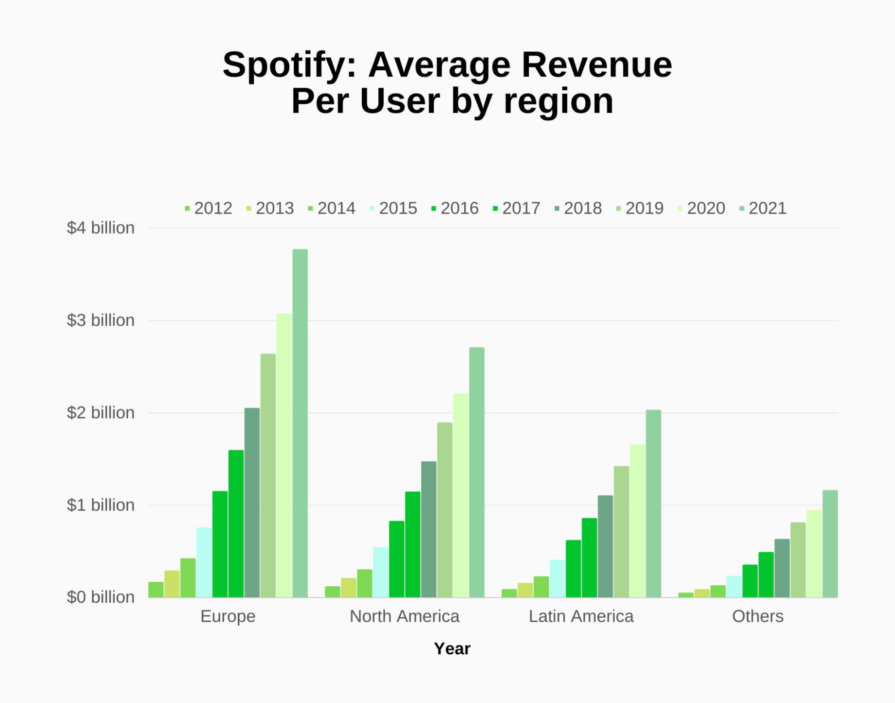 Spotify Revenue By Region