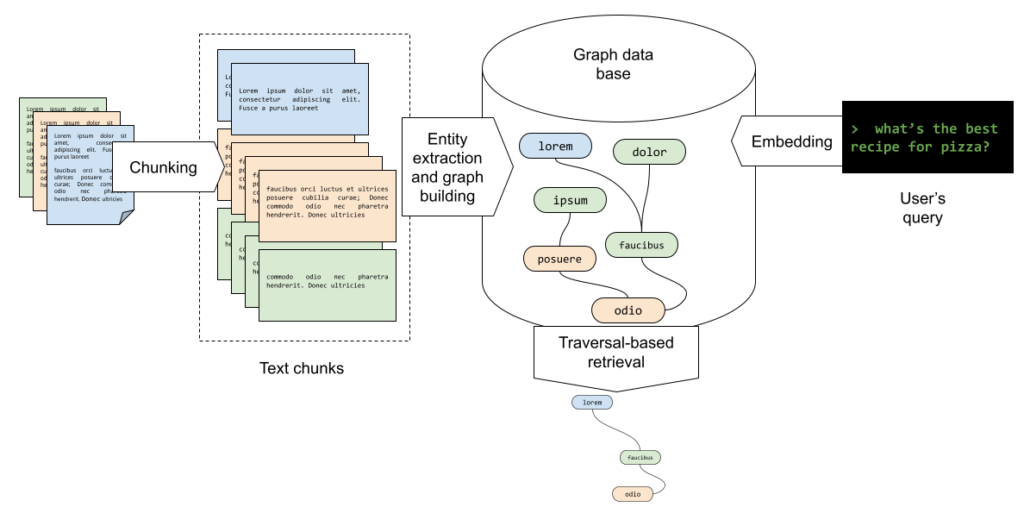 Graph RAG explained: Relationship-aware retrieval - LogRocket Blog