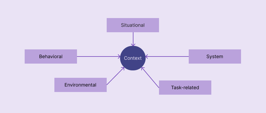 Mode Context In Multimodal Products