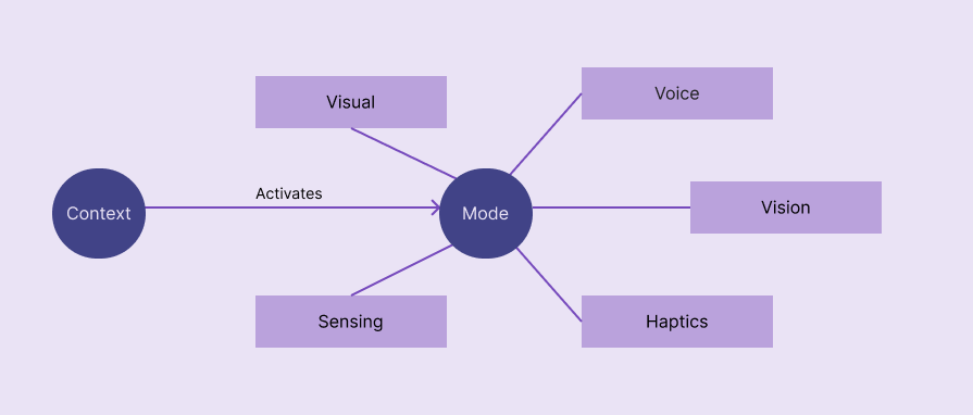 Multiple Interaction Modes In Multimodal Product Design