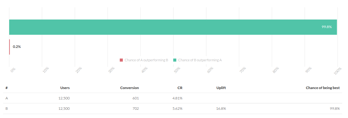 AB Testguide Bayesian calculator