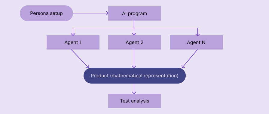 AI-simulated users