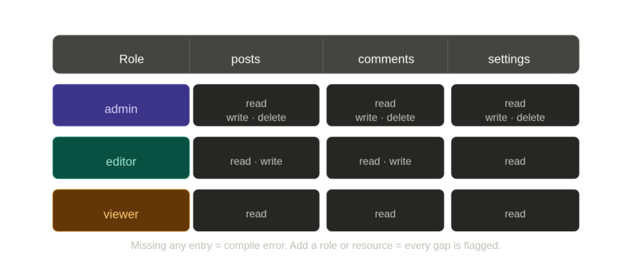 Table showing admin, editor, and viewer permissions across posts, comments, and settings, with missing entries flagged as TypeScript compile errors.