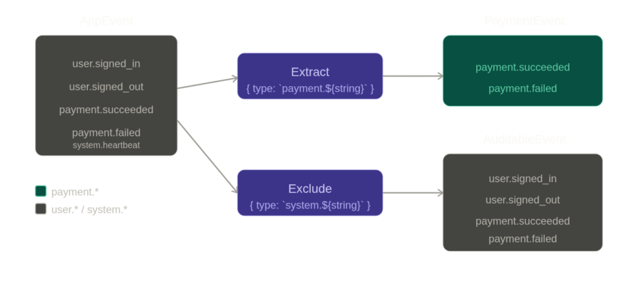 Diagram showing TypeScript Extract and Exclude utility types filtering AppEvent into PaymentEvent and AuditableEvent.