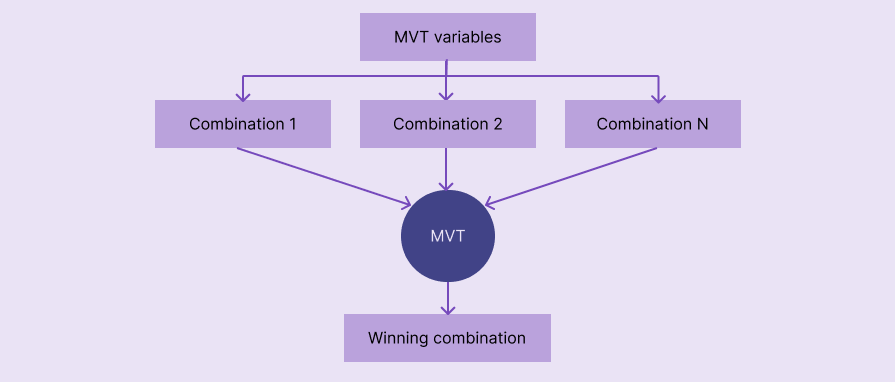 Multivariate Testing