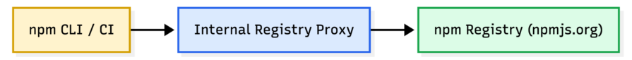 NPM Private registry workflow