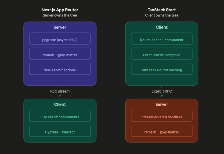 Comparison diagram showing the architectural difference between Next.js RSC and TanStack Start RSC