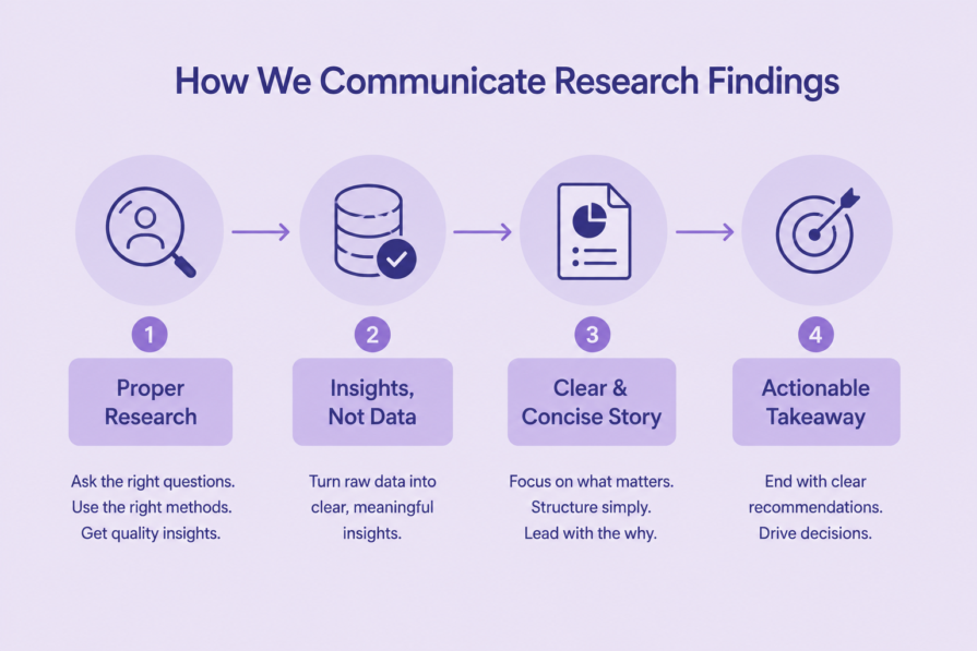 How we communicate UX research findings