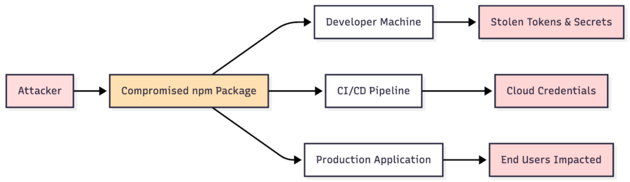 How a supply chain attack reaches an application through trusted dependencies and build systems.