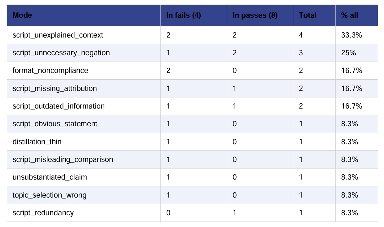 Automated Report Generated After One Of Our Evals Round