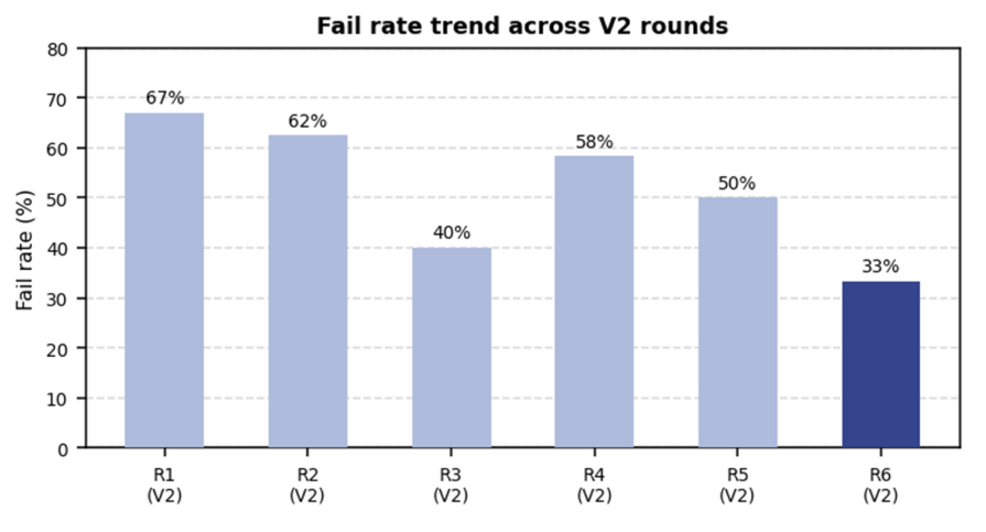 Decreasing Failure Rate Over Time