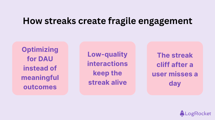 How Streaks Create Fragile Engagement