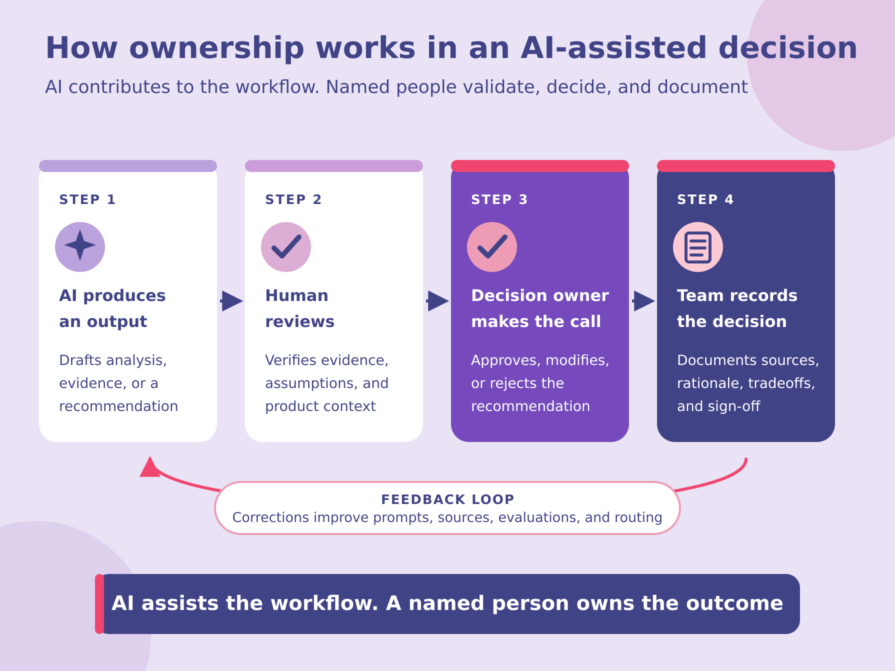 Decision Workflow Spacing