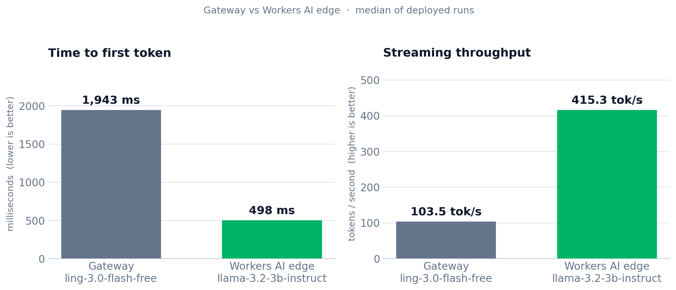 TTFT and throughput medians for both routes