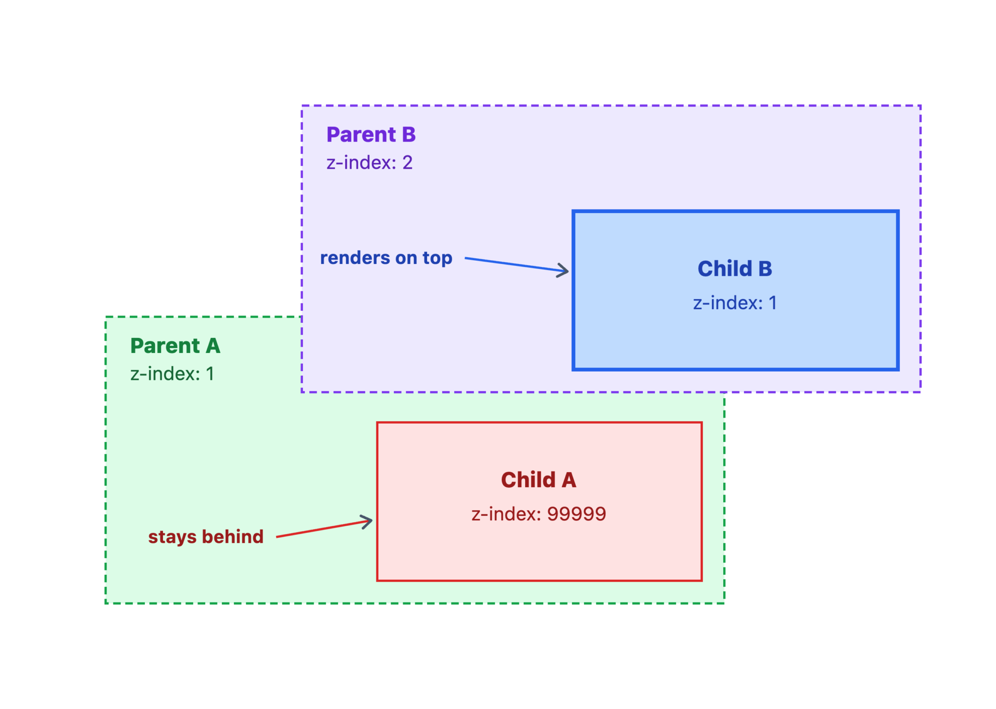 Diagram showing how z-index leads to unpredictable stacking contexts across nested elements
