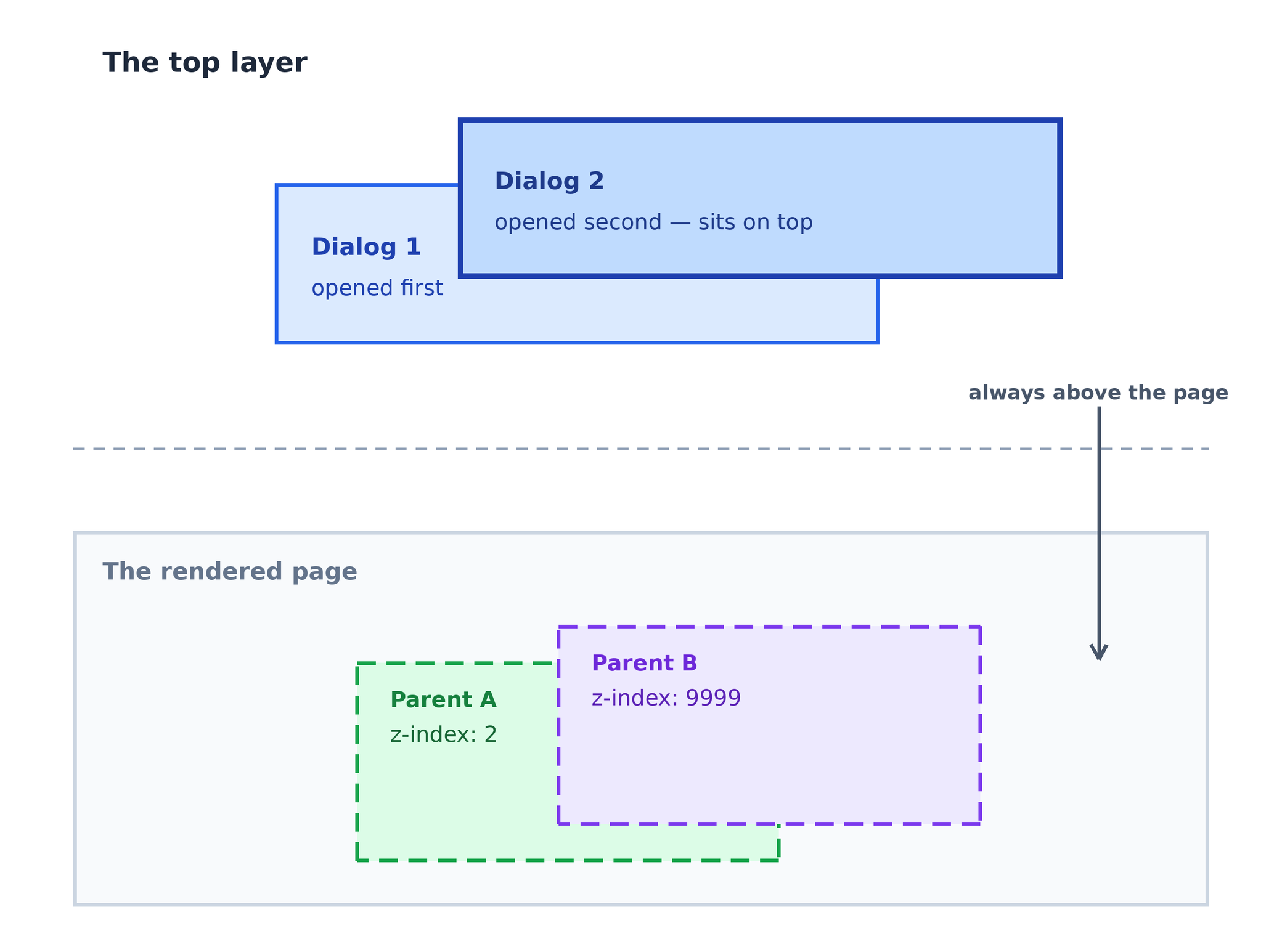 Diagram showing how the top layer always places dialog and popover content above the page in the order it was opened