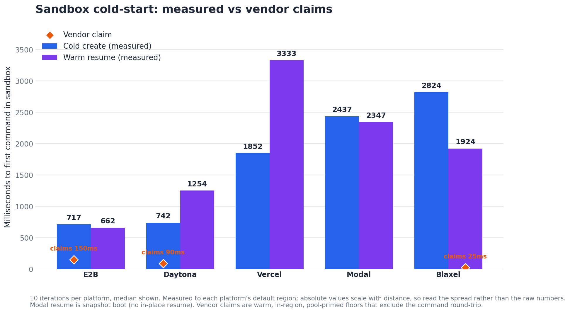 Benchmark Bar Chart Comparing Cold Create And Warm Resume Times Across Five Platforms