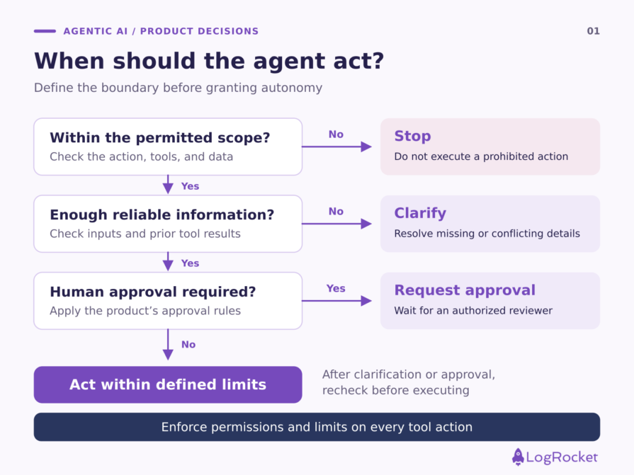 Agent Action Boundaries