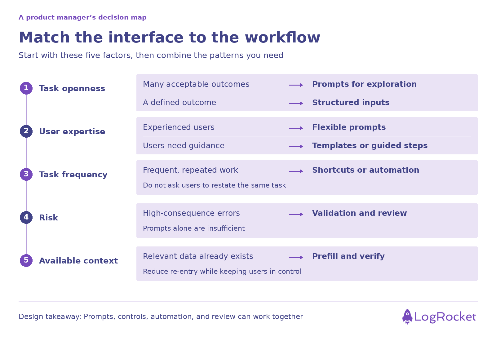 AI Interface Five Decision Factors