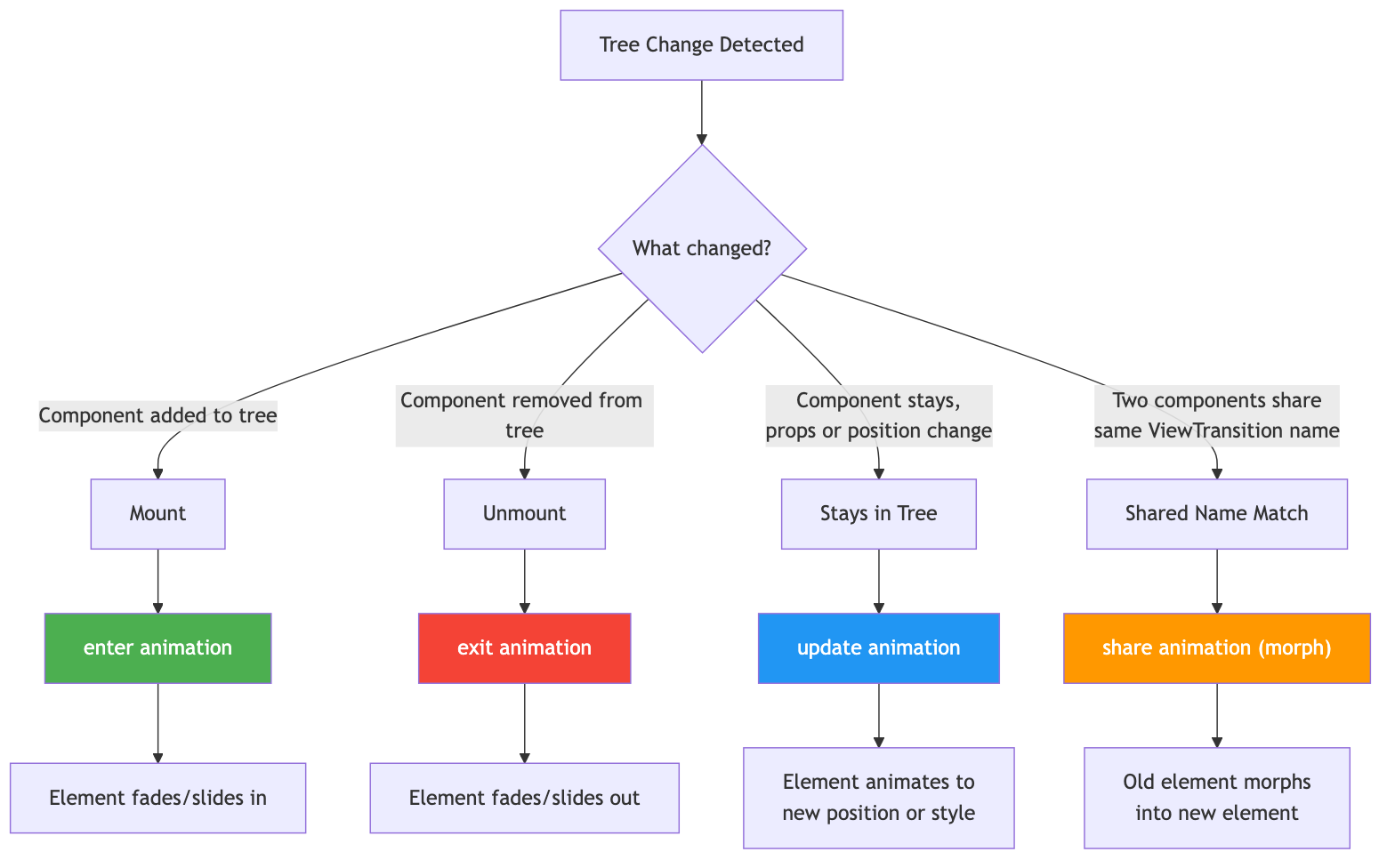 Diagram showing React ViewTransition coordinating DOM updates with browser animations between UI states